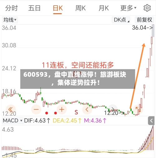 600593，盘中直线涨停！旅游板块，集体逆势拉升！-第2张图片