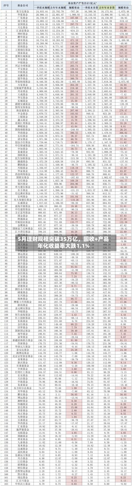5月理财规模突破35万亿,固收+产品年化收益率大跌1.1%