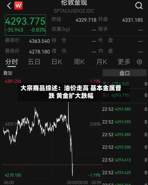 大宗商品综述:油价走高 基本金属普跌 黄金扩大跌幅-第3张图片