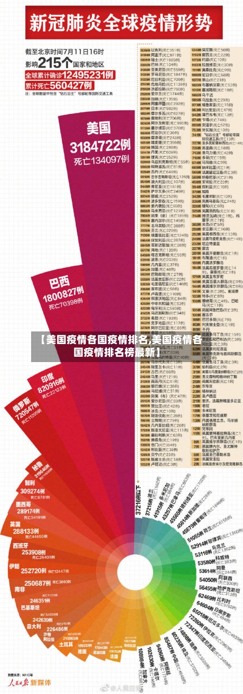 【美国疫情各国疫情排名,美国疫情各国疫情排名榜最新】-第2张图片