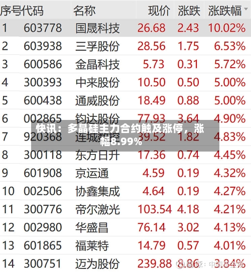 快讯：多晶硅主力合约触及涨停，涨幅8.99%-第2张图片